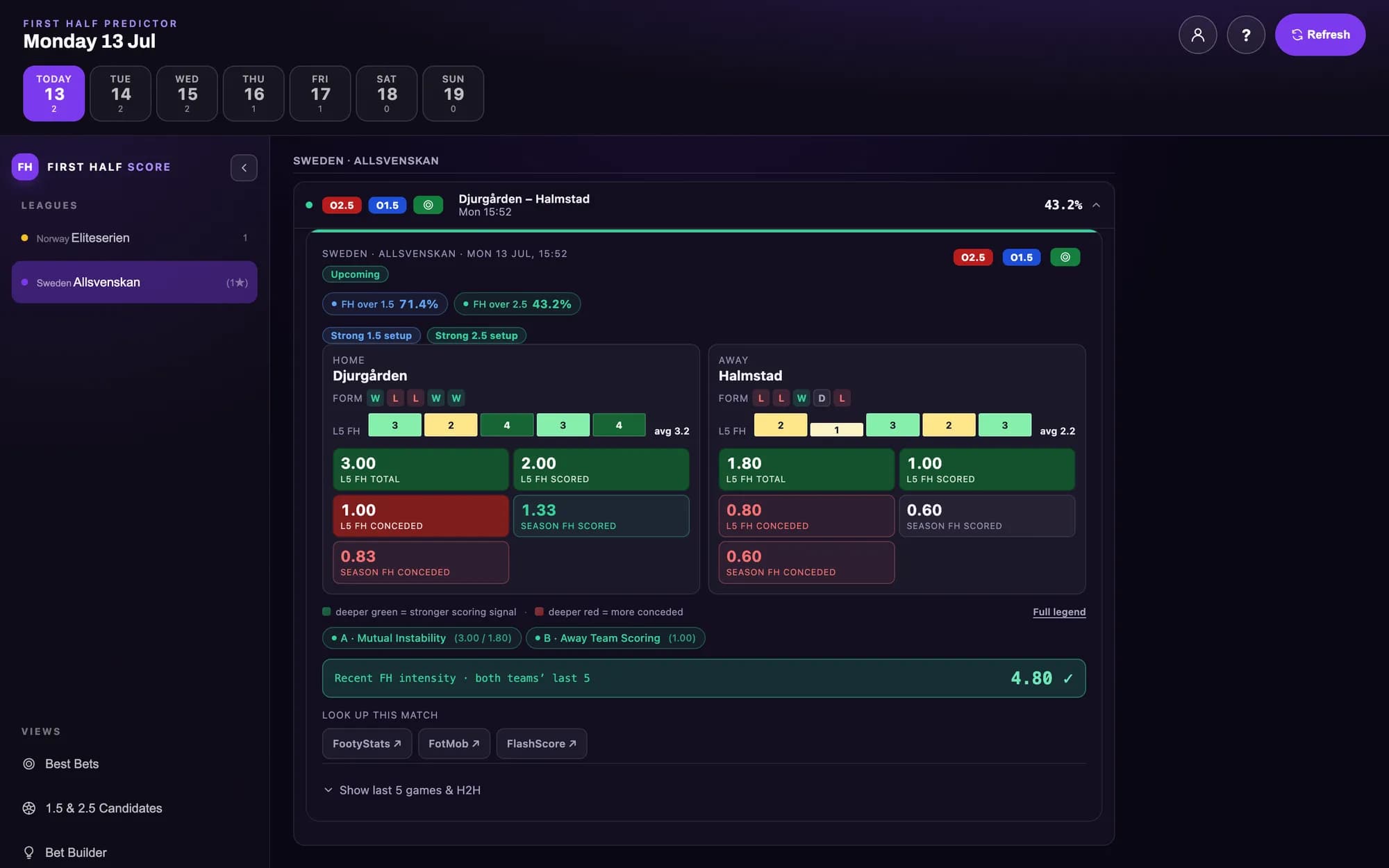 The live First Half Score board: a ranked Allsvenskan match expanded to show first-half probabilities, last-5 form bars, stat tiles, and signals