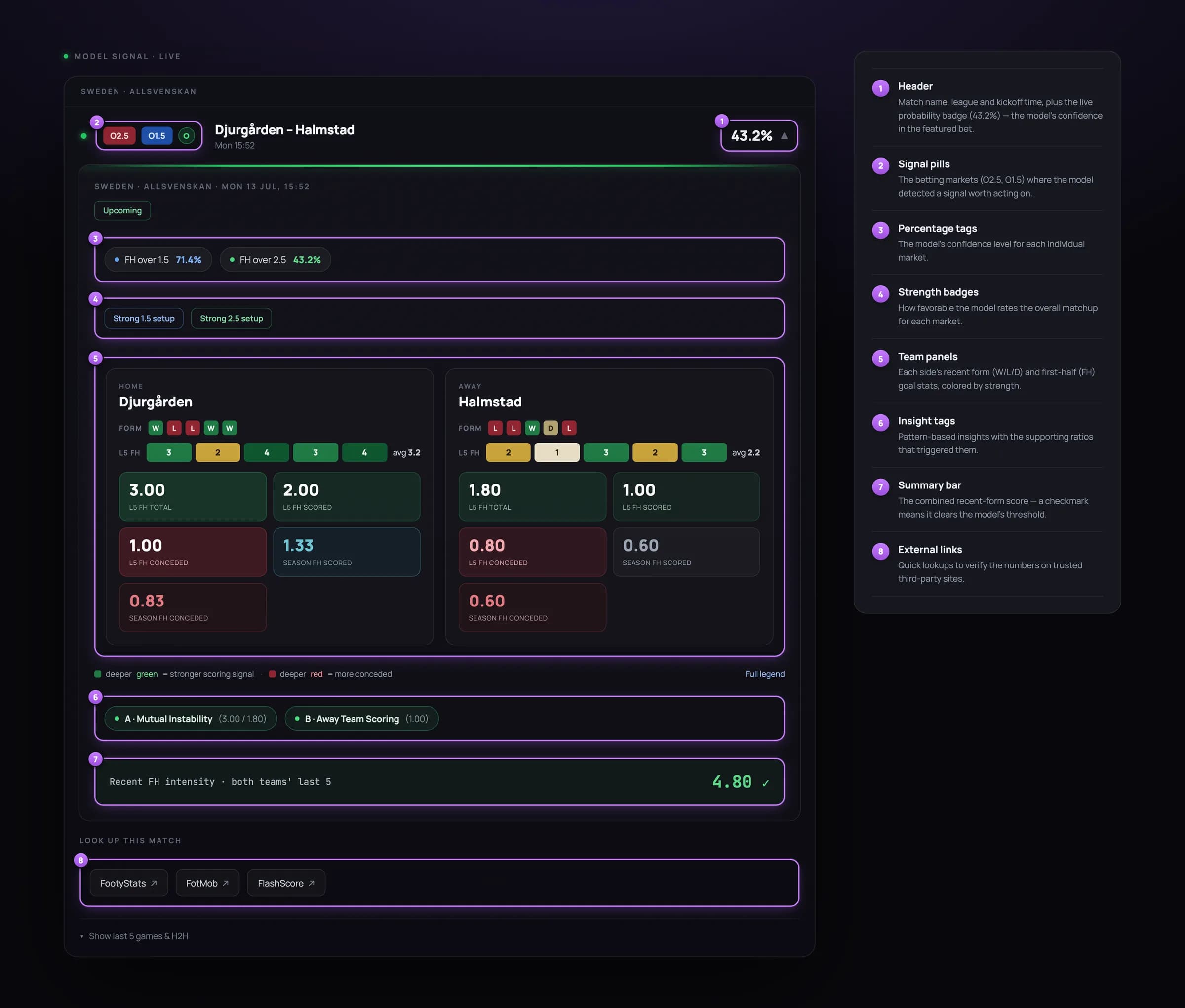 A First Half Score signal, fully decoded: the Djurgården–Halmstad pick annotated with a legend for every part — the live probability badge (43.2%), over-1.5 / over-2.5 signal pills, per-market percentages (71.4% / 43.2%), strength badges, each team's form and first-half goal stats, insight tags, the combined intensity score, and third-party lookup links